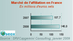Chiffre du march� de l'affiliation 2008