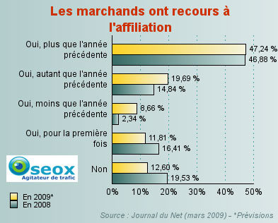Evolution de l'utilisation de l'affiliation en Ecommerce