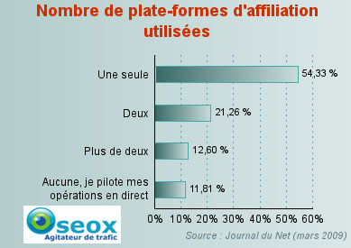 Nombre de plate forme utilis�e