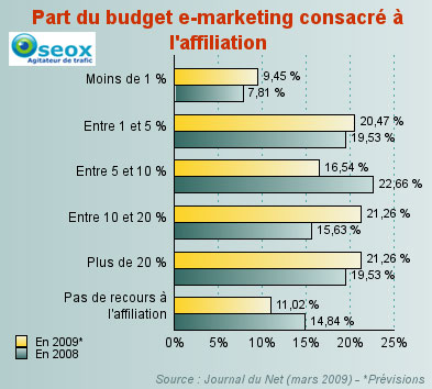 Part de l'affiliation dans les budgets emarketing