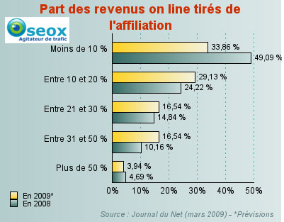 part des revenus tir�s de l'affiliation