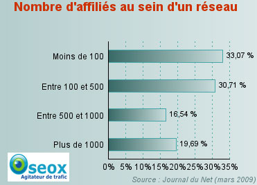 nombre d'affili�s par r�seau