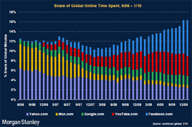 Evolution du temps passé sur les plus grands services du web