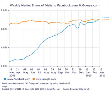 Comparaison trafic Google et Facebook