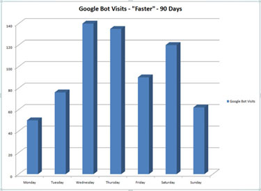 Visites de GoogleBot pendant 90 jours avec l'option Plus rapide