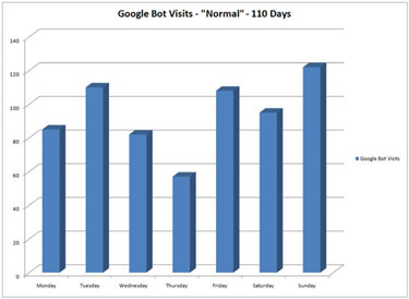 Visites de GoogleBot pendant 110 jours avec l'option Normal