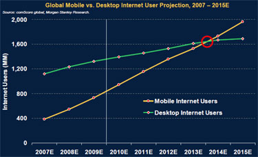 Chiffre utilisation mobile vs desktop