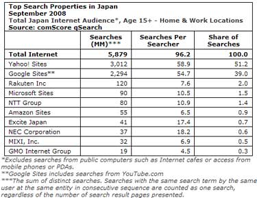 Classement des moteurs de recherche au Japon