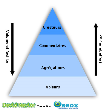 pyramide du contenu