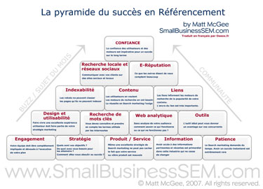 Miniature de la pyramide du succès en Référencement