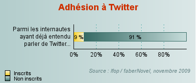 Évolution de la notoriété de twitter en chiffre