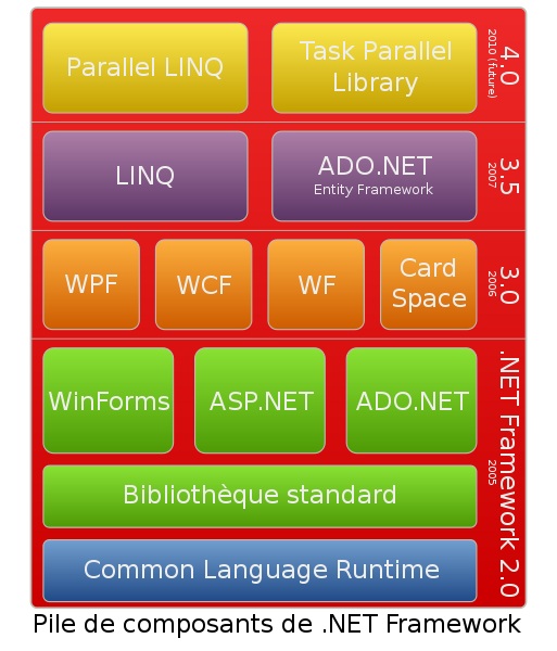 Pile des composants de .NET Framework