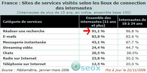 Sites de services visités selon les lieux de connexion des internautes en France
