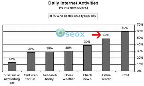 Activité internet quotidienne aux USA en Août 2008