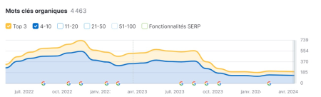 exemple de site en chute & seo