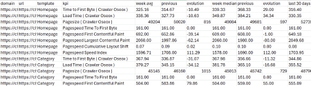 Oseox Web perf rapport core web vitals