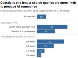 Déclanchement affichage AI overview