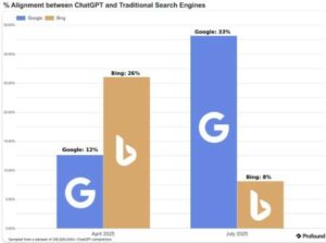 chatgpt, google et bing