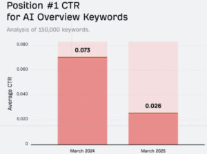 taux de clic et ai overview