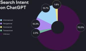 intention de recherche sur les LLM