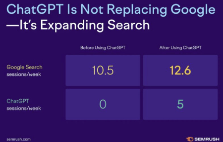 impact chatgpt sur google 