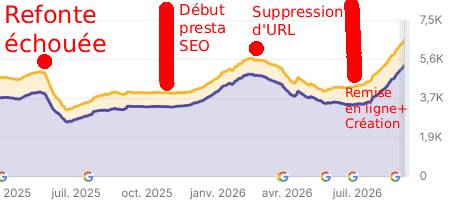 L'histoire seo d'une courbe